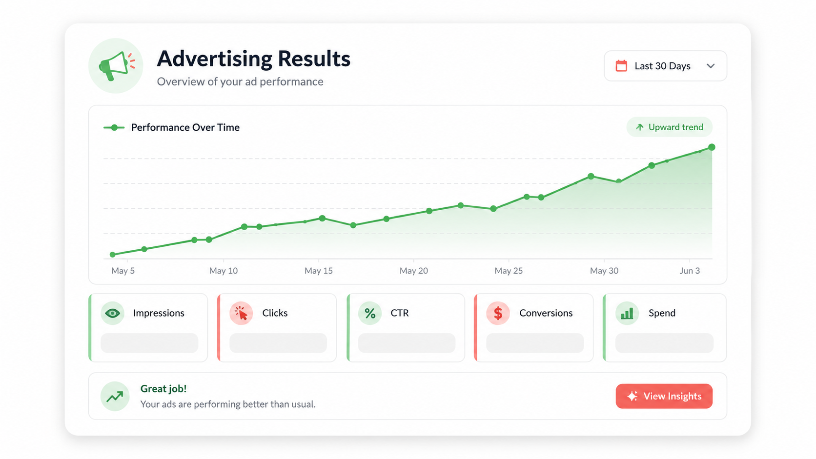 A simple ad-results dashboard trending upward
